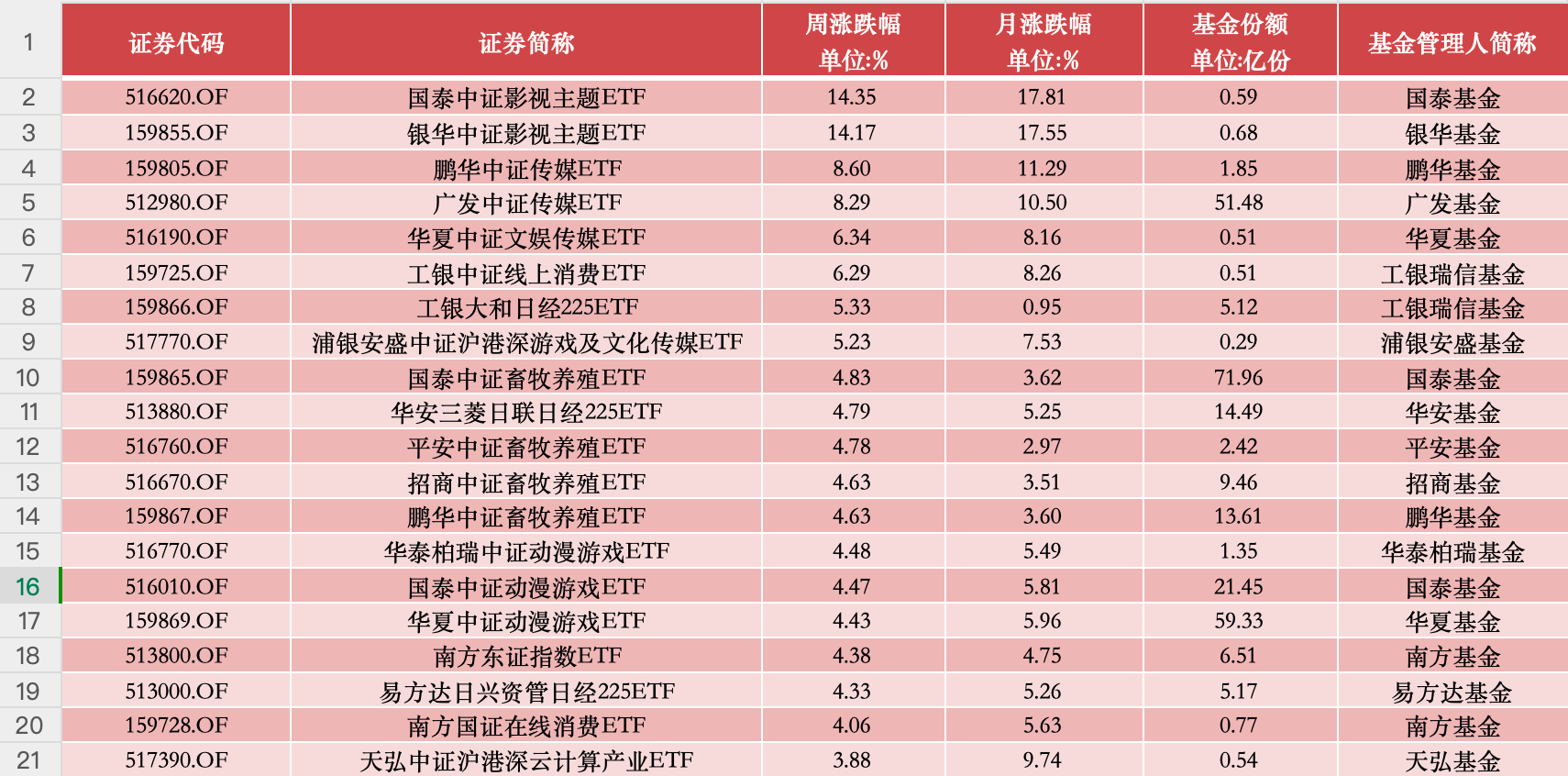 高德娱乐ETF投资周报 Kimi制势影视传媒类ETF本周领涨(图1)