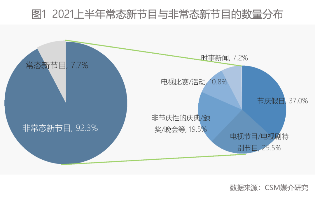 高德娱乐上半年晚间新节目考查 这些正能量实质领跑(图1)
